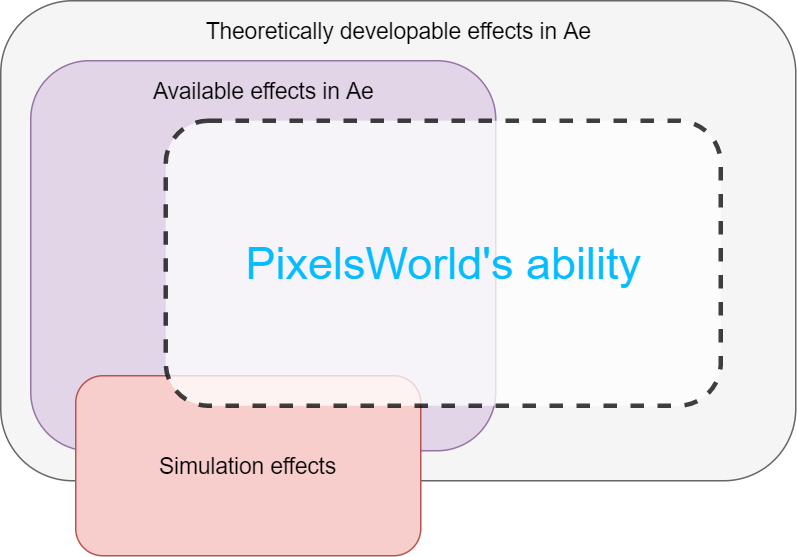PixelsWorld能力範囲